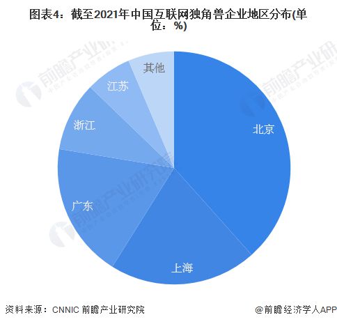 2022年中國互聯網企業發展狀況分析 北京擁有最多的互聯網上市企業和互聯網獨角獸企業